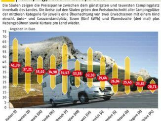 Campingpreise in Europa 2010