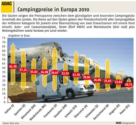 Campingpreise in Europa 2010